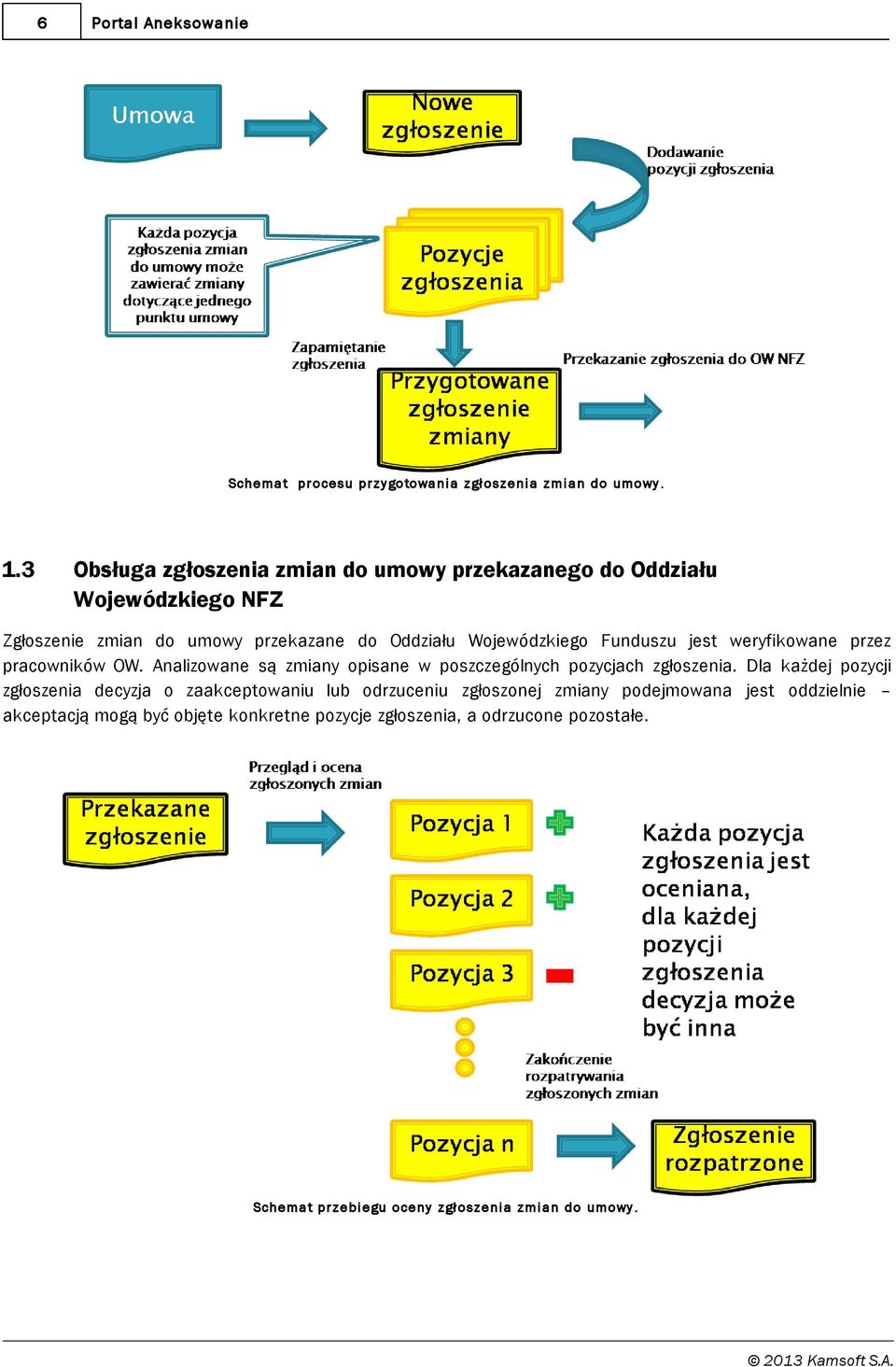 Funduszu jest weryfikowane przez pracowników OW. Analizowane są zmiany opisane w poszczególnych pozycjach zgłoszenia.