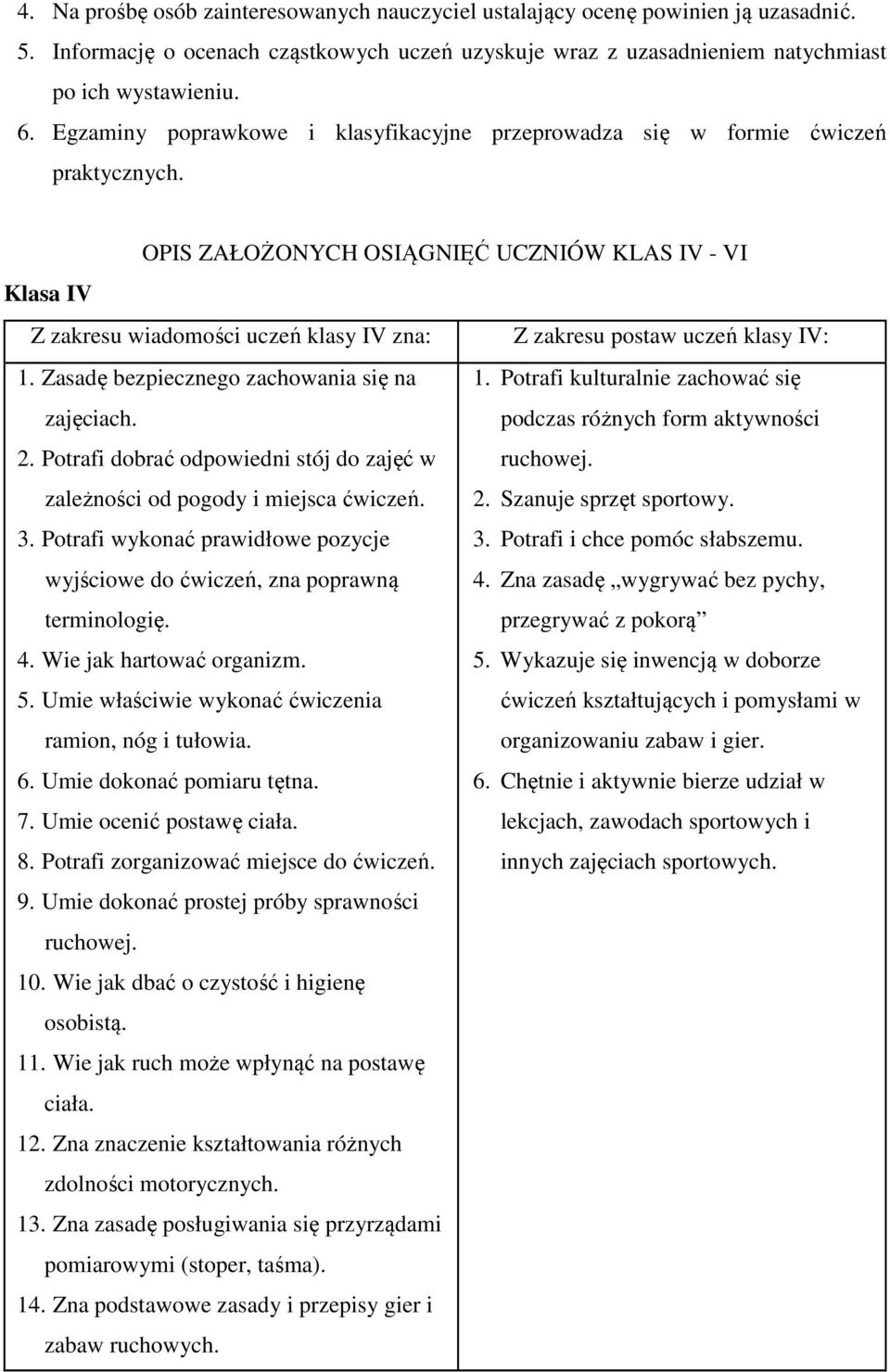 OPIS ZAŁOŻONYCH OSIĄGNIĘĆ UCZNIÓW KLAS IV - VI Klasa IV Z zakresu wiadomości uczeń klasy IV zna: Z zakresu postaw uczeń klasy IV: 1. Zasadę bezpiecznego zachowania się na 1.