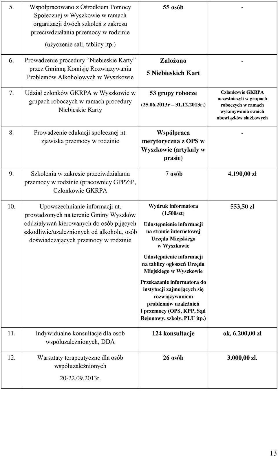 Udział członków GKRPA w Wyszkowie w grupach roboczych w ramach procedury Niebieskie Karty 8. Prowadzenie edukacji społecznej nt.