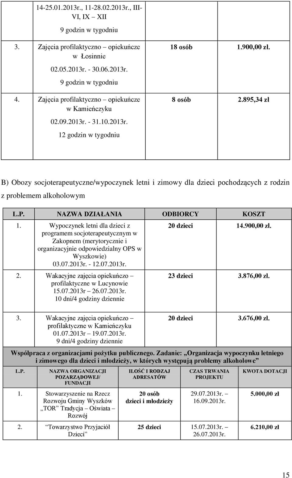 - 31.10.2013r. 12 godzin w tygodniu B) Obozy socjoterapeutyczne/wypoczynek letni i zimowy dla dzieci pochodzących z rodzin z problemem alkoholowym L.P. NAZWA DZIAŁANIA ODBIORCY KOSZT 1.