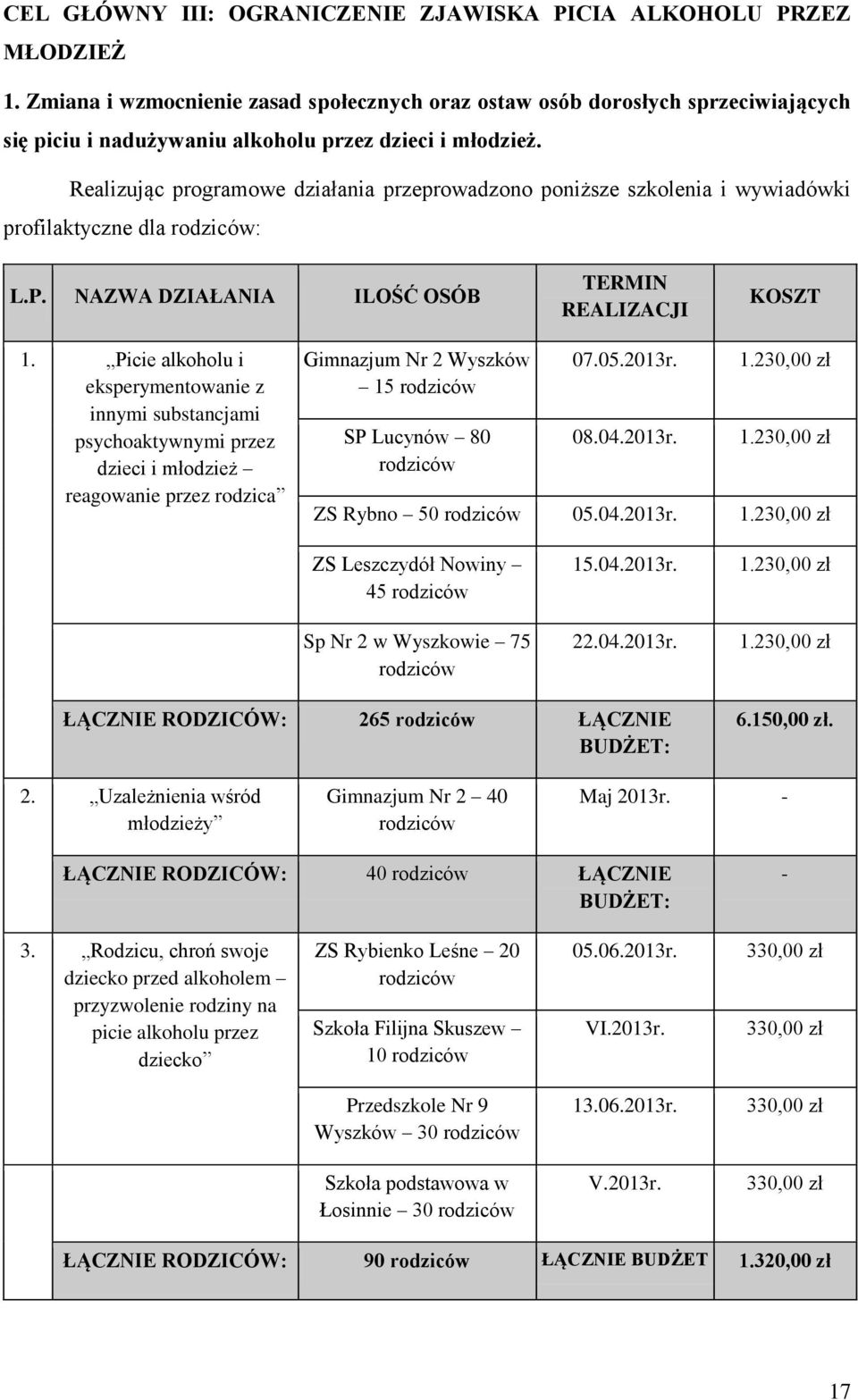 Realizując programowe działania przeprowadzono poniższe szkolenia i wywiadówki profilaktyczne dla rodziców: L.P. NAZWA DZIAŁANIA ILOŚĆ OSÓB TERMIN REALIZACJI KOSZT 1.