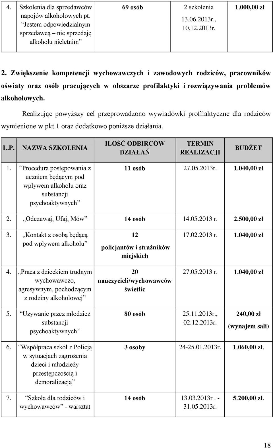 Realizując powyższy cel przeprowadzono wywiadówki profilaktyczne dla rodziców wymienione w pkt.1 oraz dodatkowo poniższe działania. L.P.