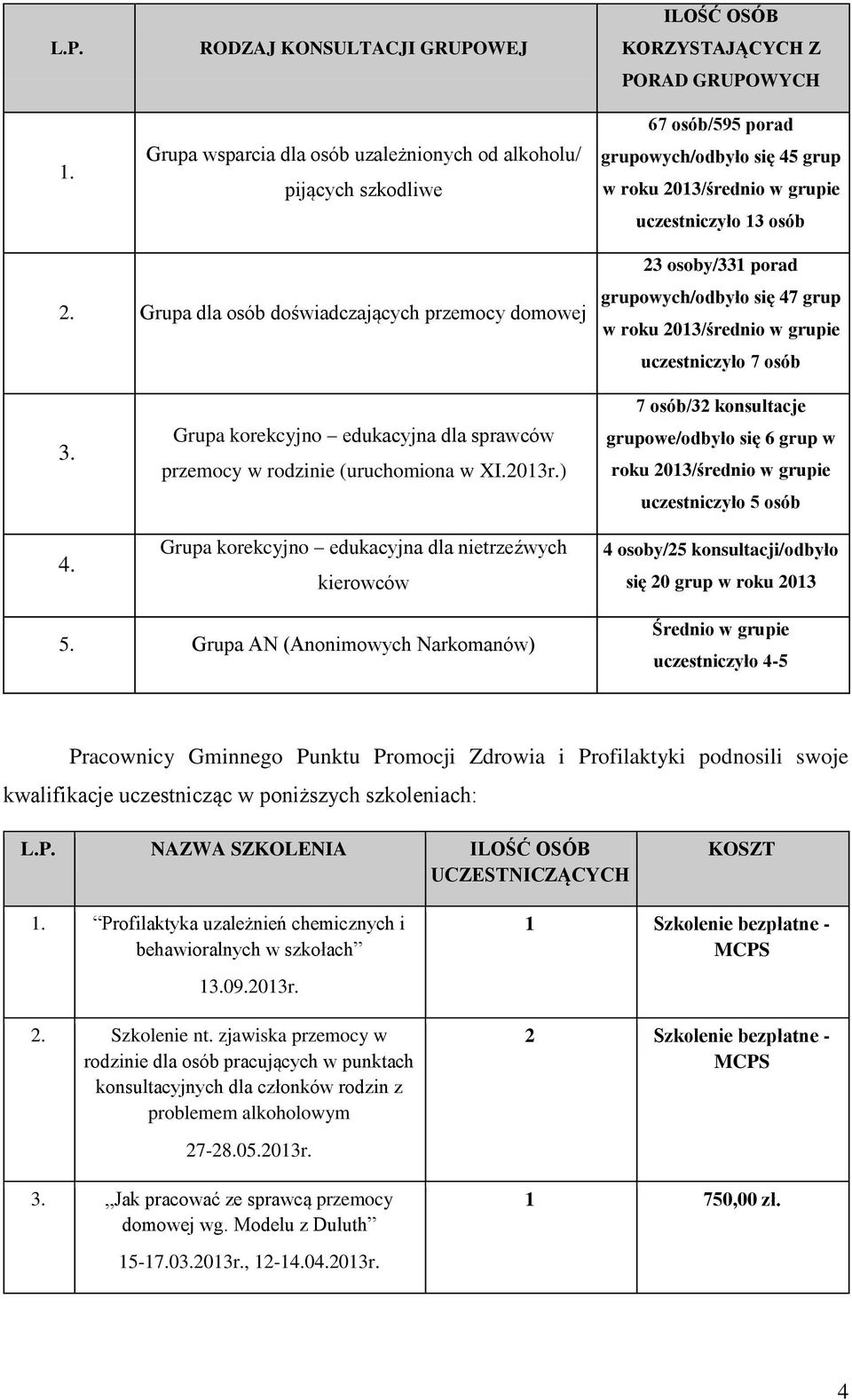 2013/średnio w grupie uczestniczyło 13 osób 2. Grupa dla osób doświadczających przemocy domowej 23 osoby/331 porad grupowych/odbyło się 47