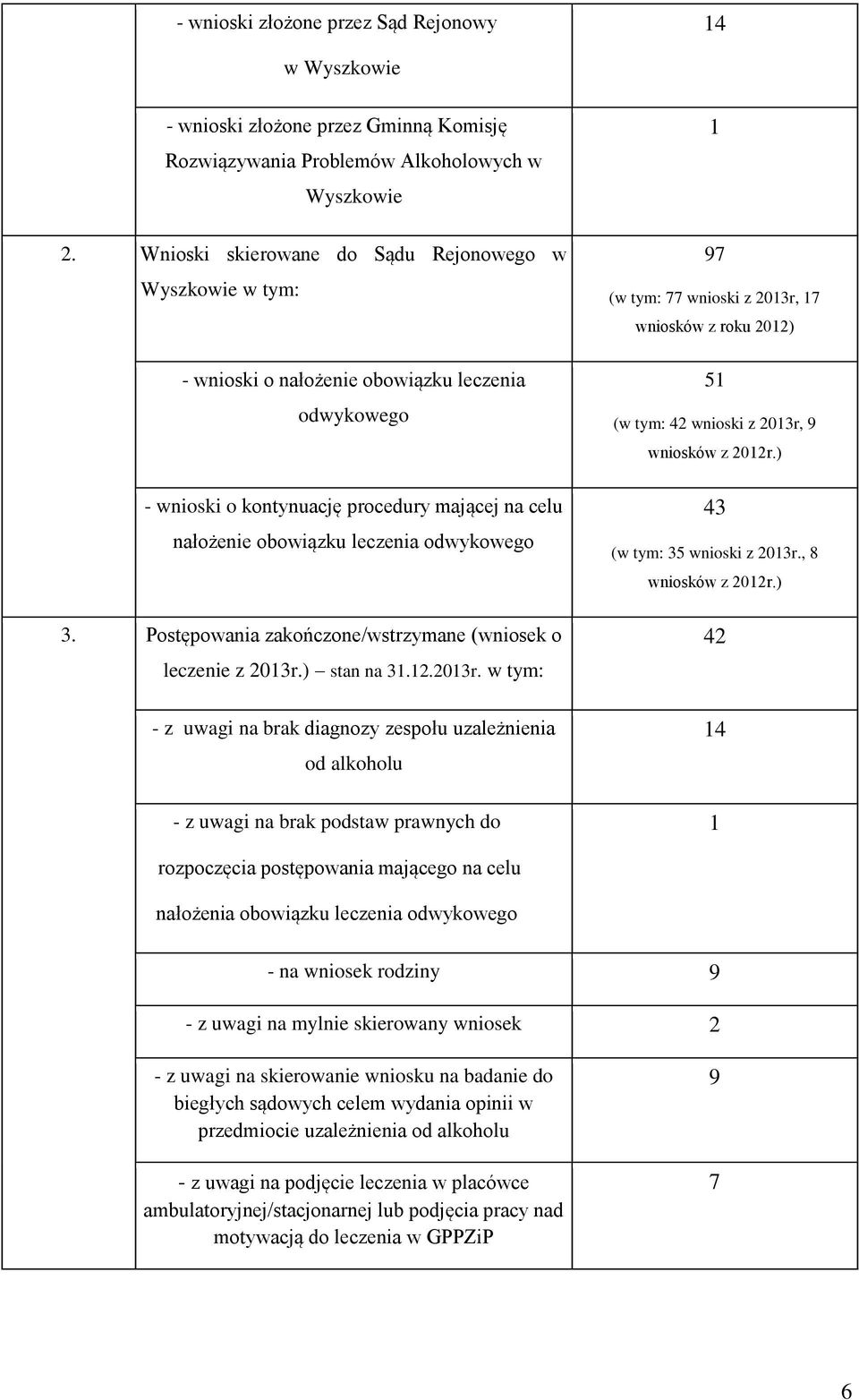 3. Postępowania zakończone/wstrzymane (wniosek o leczenie z 2013r.