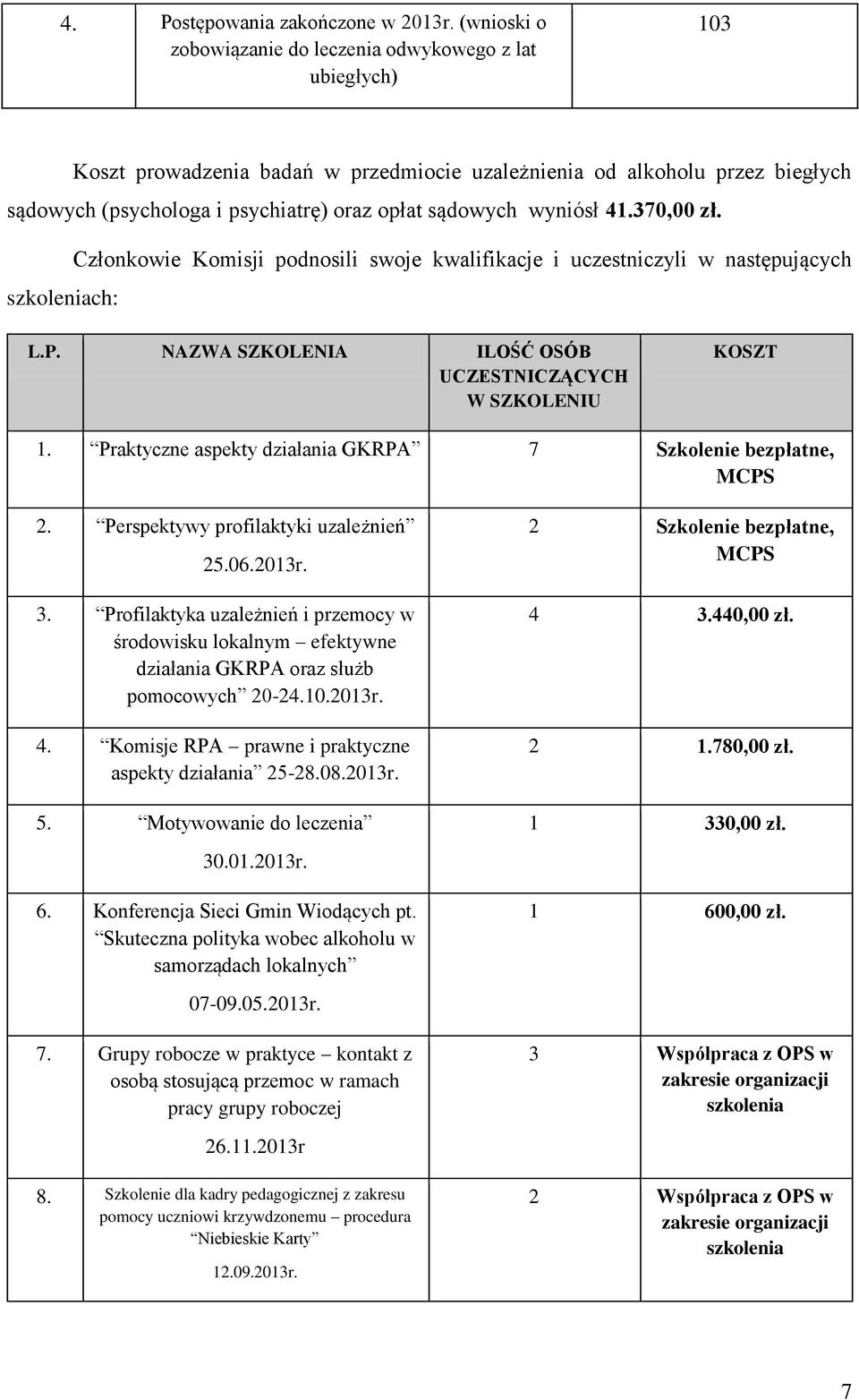 sądowych wyniósł 41.370,00 zł. Członkowie Komisji podnosili swoje kwalifikacje i uczestniczyli w następujących szkoleniach: L.P. NAZWA SZKOLENIA ILOŚĆ OSÓB UCZESTNICZĄCYCH W SZKOLENIU KOSZT 1.