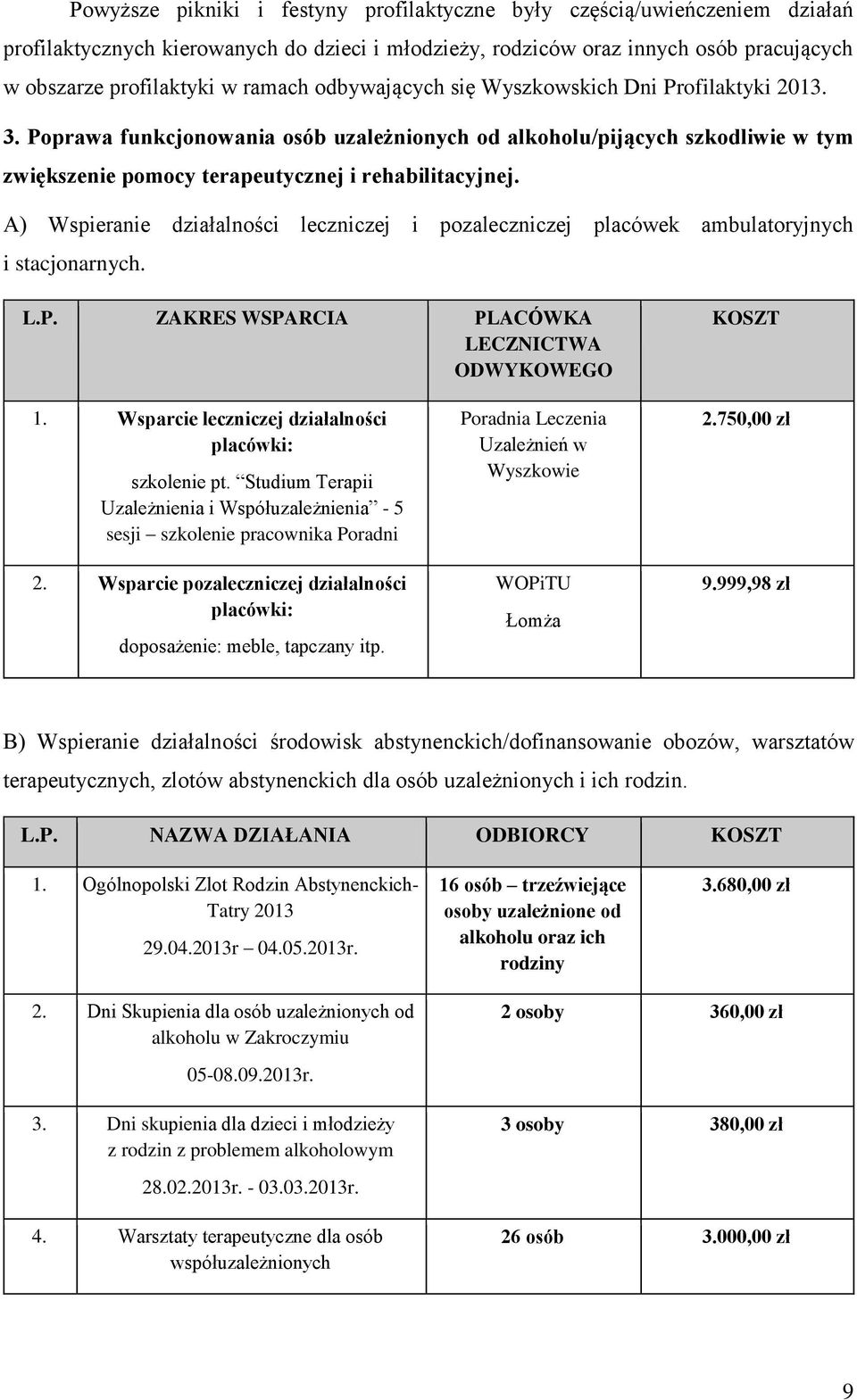 A) Wspieranie działalności leczniczej i pozaleczniczej placówek ambulatoryjnych i stacjonarnych. L.P. ZAKRES WSPARCIA PLACÓWKA LECZNICTWA ODWYKOWEGO KOSZT 1.