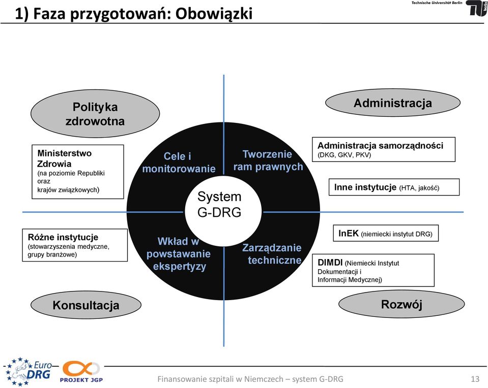 jakość) Różne instytucje (stowarzyszenia medyczne, grupy branżowe) Wkład w powstawanie ekspertyzy Zarządzanie techniczne InEK