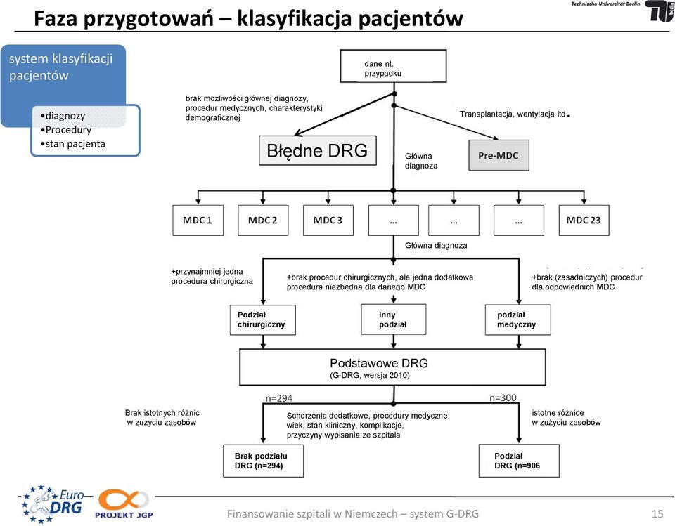 Główna diagnoza +przynajmniej jedna procedura chirurgiczna +brak procedur chirurgicznych, ale jedna dodatkowa procedura niezbędna dla danego MDC +brak (zasadniczych) procedur dla odpowiednich MDC