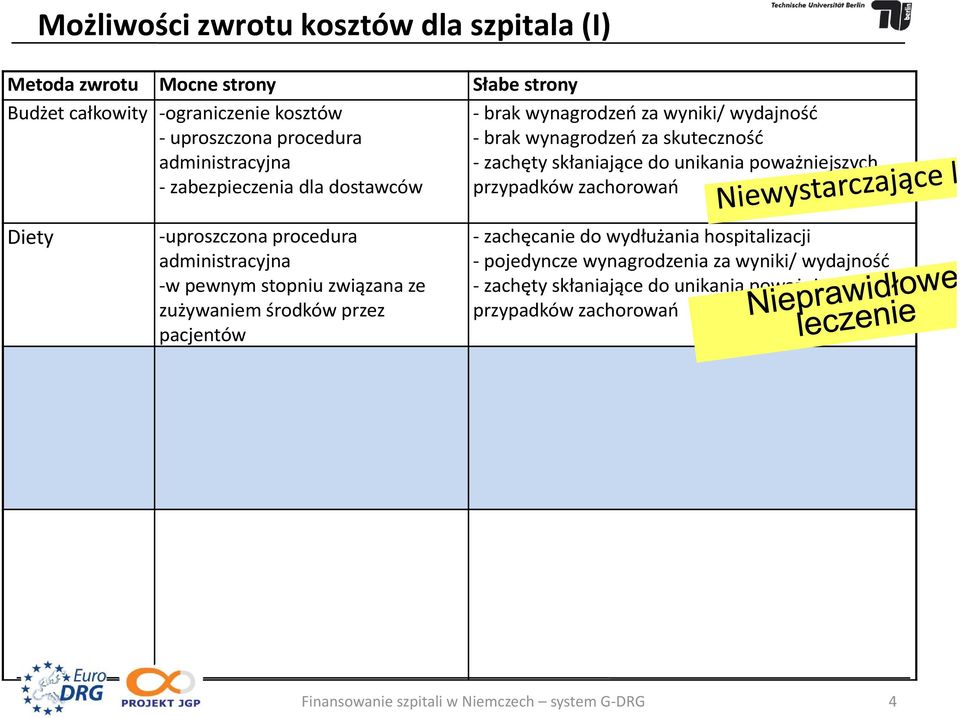 zachorowań Diety uproszczona procedura administracyjna w pewnym stopniu związana ze zużywaniem środków przez pacjentów zachęcanie do wydłużania hospitalizacji