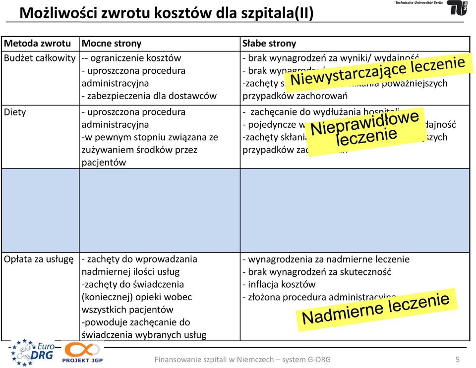 związana ze zużywaniem środków przez pacjentów zachęcanie do wydłużania hospitalizacji pojedyncze wynagrodzenia za wyniki/ wydajność zachęty skłaniające do unikania poważniejszych przypadków