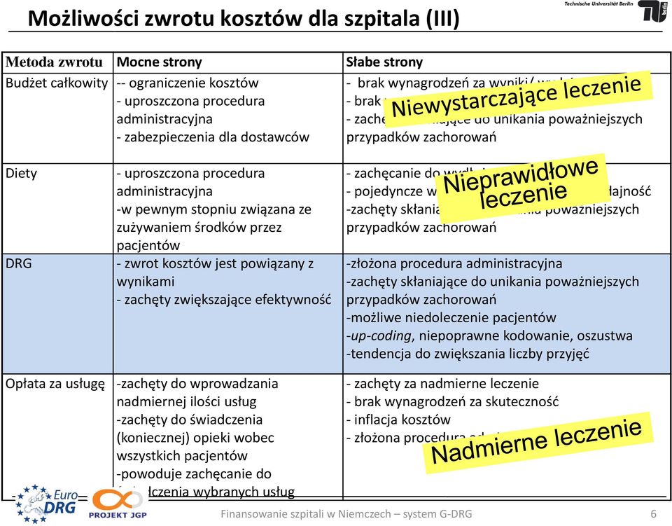 związana ze zużywaniem środków przez pacjentów zwrot kosztów jest powiązany z wynikami zachęty zwiększające efektywność zachęcanie do wydłużania hospitalizacji pojedyncze wynagrodzenia za wyniki/