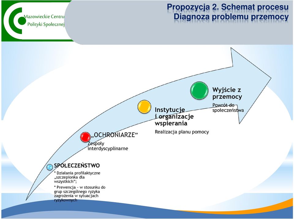 Instytucje i organizacje wspierania Realizacja planu pomocy Wyjście z przemocy Powrót do