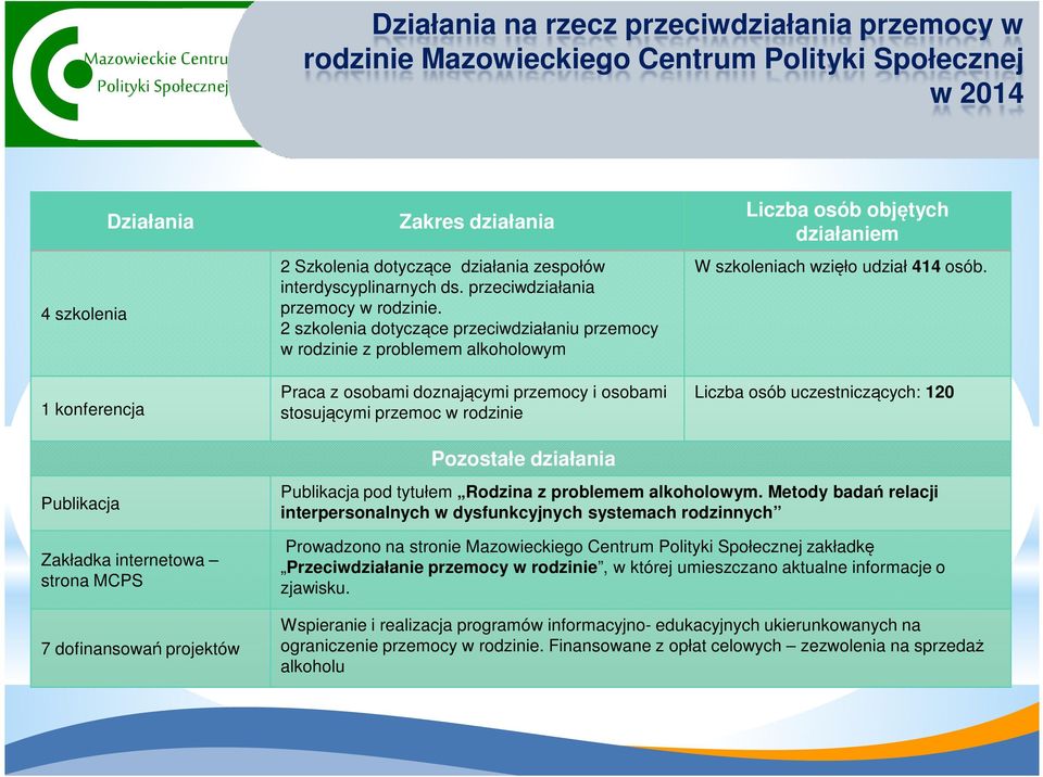 1 konferencja Publikacja Zakładka internetowa strona MCPS 7 dofinansowań projektów Praca z osobami doznającymi przemocy i osobami Liczba osób uczestniczących: 120 stosującymi przemoc w rodzinie