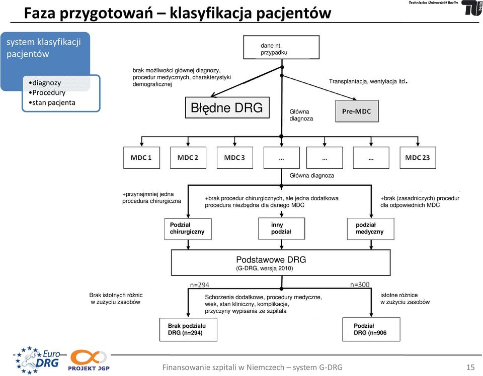 Główna diagnoza +przynajmniej jedna procedura chirurgiczna +brak procedur chirurgicznych, ale jedna dodatkowa procedura niezbędna dla danego MDC +brak (zasadniczych) procedur dla odpowiednich MDC