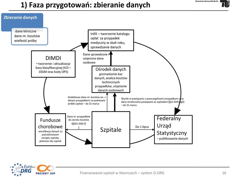 sprawdzone i utajnione dane osobowe Ośrodek danych gromadzenie baz danych, analiza kosztów technicznych przypadków, utajnianie danych osobowych Dodatkowe dane nt. kosztów zw.