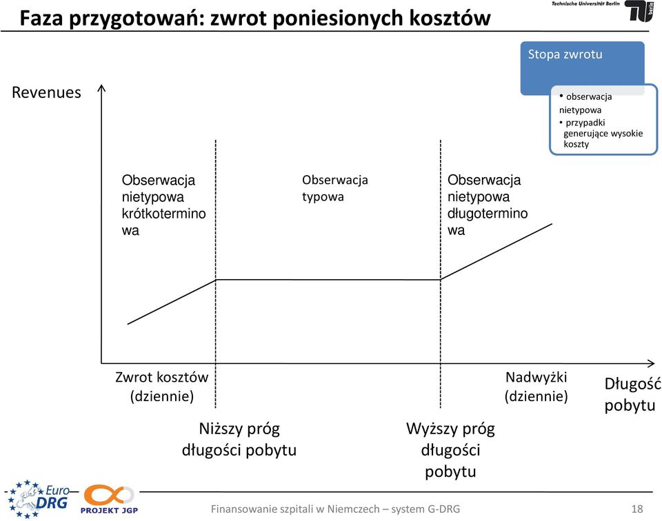 Obserwacja nietypowa długotermino wa Zwrot kosztów (dziennie) Niższy próg długości pobytu