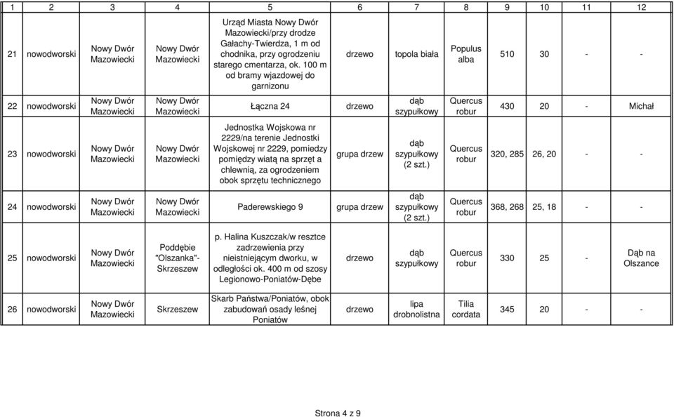 technicznego Paderewskiego 9 topola biała (2 szt.) (2 szt.) 510 30 - - 430 20 - Michał 320, 285 26, 20 - - 368, 268 25, 18 - - 25 nowodworski Poddębie "Olszanka"- p.