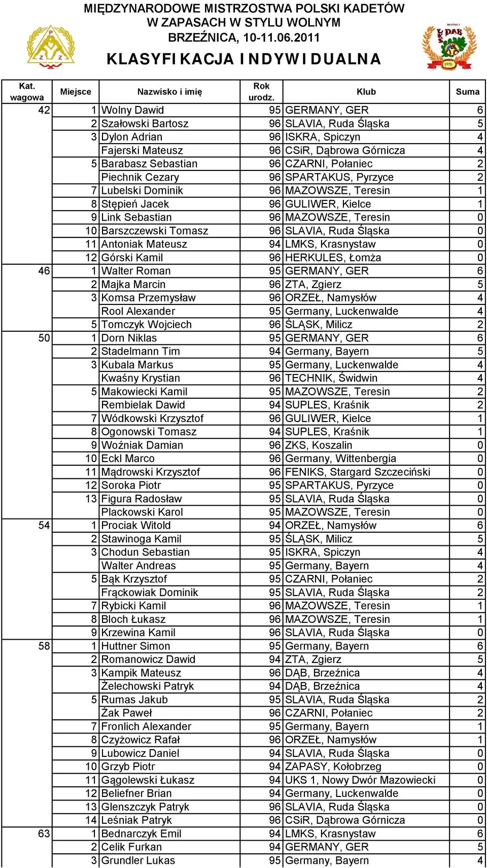 Cezary 96 SPARTAKUS, Pyrzyce 2 7Lubelski Dominik 96 1 8Stępień Jacek 96 GULIWER, Kielce 1 9Link Sebastian 96 0 10 Barszczewski Tomasz 96 0 11 Antoniak Mateusz 94 LMKS, Krasnystaw 0 12 Górski Kamil 96