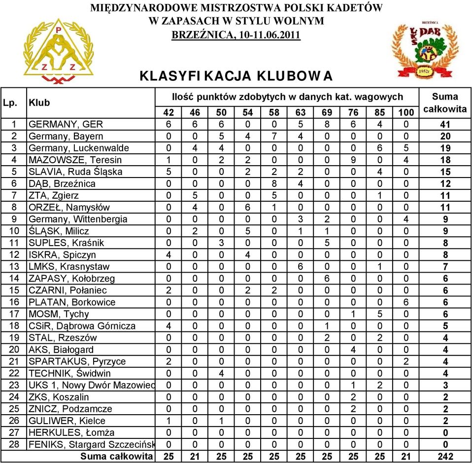 2 0 0 4 0 15 6 DĄB, Brzeźnica 0 0 0 0 8 4 0 0 0 0 12 7 ZTA, Zgierz 0 5 0 0 5 0 0 0 1 0 11 8 ORZEŁ, Namysłów 0 4 0 6 1 0 0 0 0 0 11 9 Wittenbergia 0 0 0 0 0 3 2 0 0 4 9 10 ŚLĄSK, Milicz 0 2 0 5 0 1 1