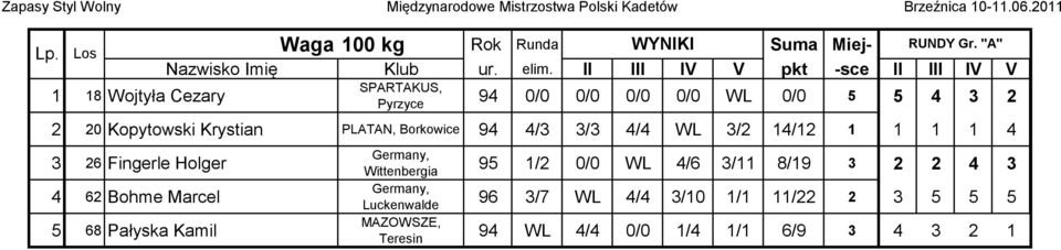 Kopytowski Krystian PLATAN, Borkowice 94 4/3 3/3 4/4 WL 3/2 14/12 1 1 1 1 4 3 26 Fingerle Holger 4 62 Bohme Marcel 5