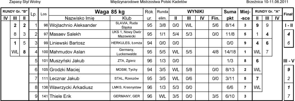 Bartosz HERKULES, Łomża 94 0/0 0/0 0/0 9 4 6 6 WL 8 4 100 Mahmudov Aslan Luckenwalde 95 5/5 WL 5/5 4/8 14/18 1 WL 7 5 101 Muszyński Jakub ZTA, Zgierz 96 1/3 0/0 1/3 8 6 III - V 6 105