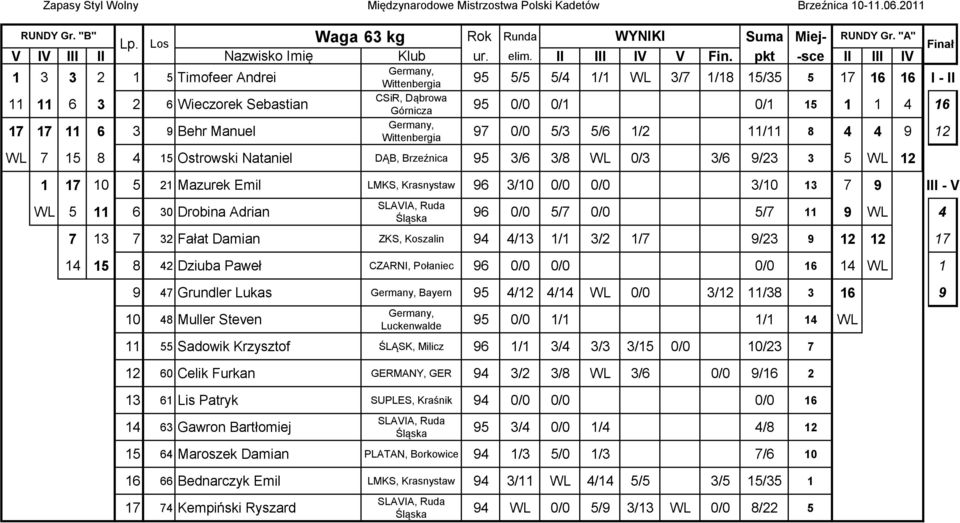 0/1 15 1 1 4 16 Wittenbergia 97 0/0 5/3 5/6 1/2 11/11 8 4 4 9 12 WL 7 15 8 4 15 Ostrowski Nataniel DĄB, Brzeźnica 95 3/6 3/8 WL 0/3 3/6 9/23 3 5 WL 12 1 17 10 5 21 Mazurek Emil LMKS, Krasnystaw 96