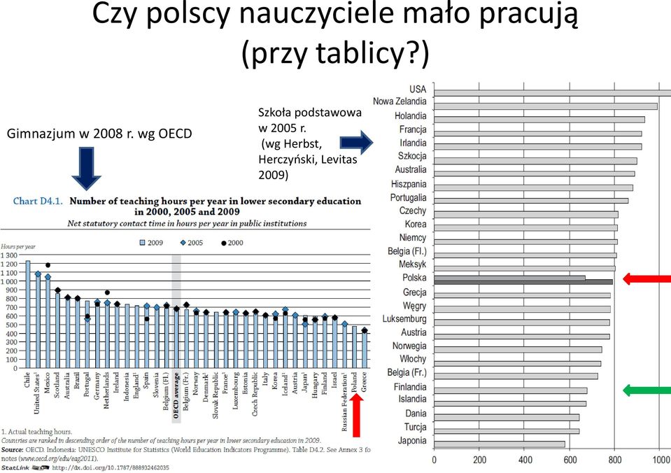 wg OECD Szkoła podstawowa w 2005 r.