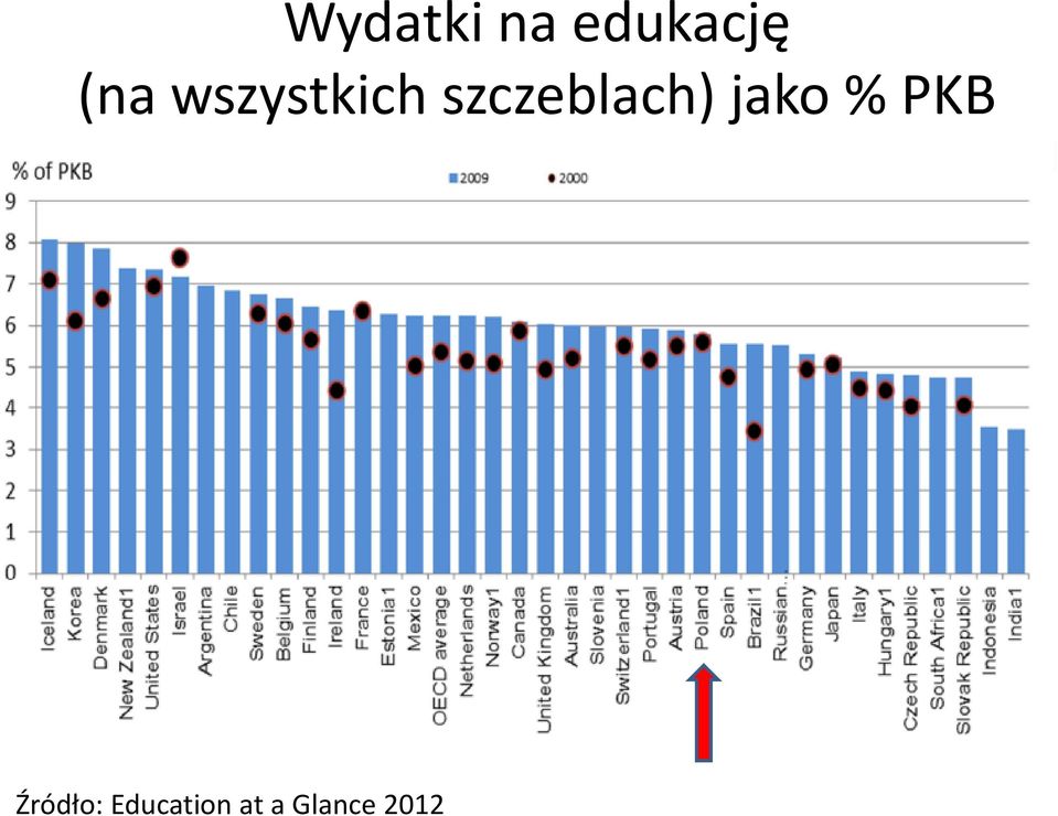 szczeblach) jako % PKB