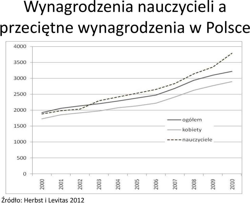 Wynagrodzenia