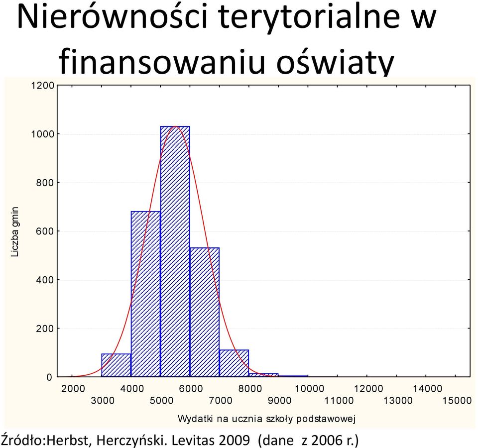 9000 Wydatki na ucznia szkoły podstawowej Źródło:Herbst,