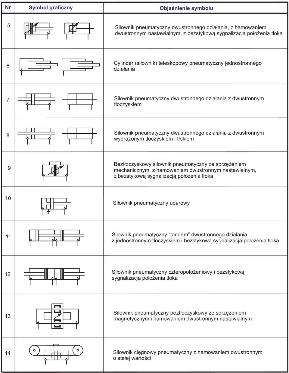 pneumatyczny ze sprzê eniem mechanicznym, z hamowaniem dwustronnym nastawialnym, z bezstykow¹ sygnalizacj¹ po³o enia t³oka 0 Si³ownik pneumatyczny udarowy Si³ownik pneumatyczny tandem dwustronnego