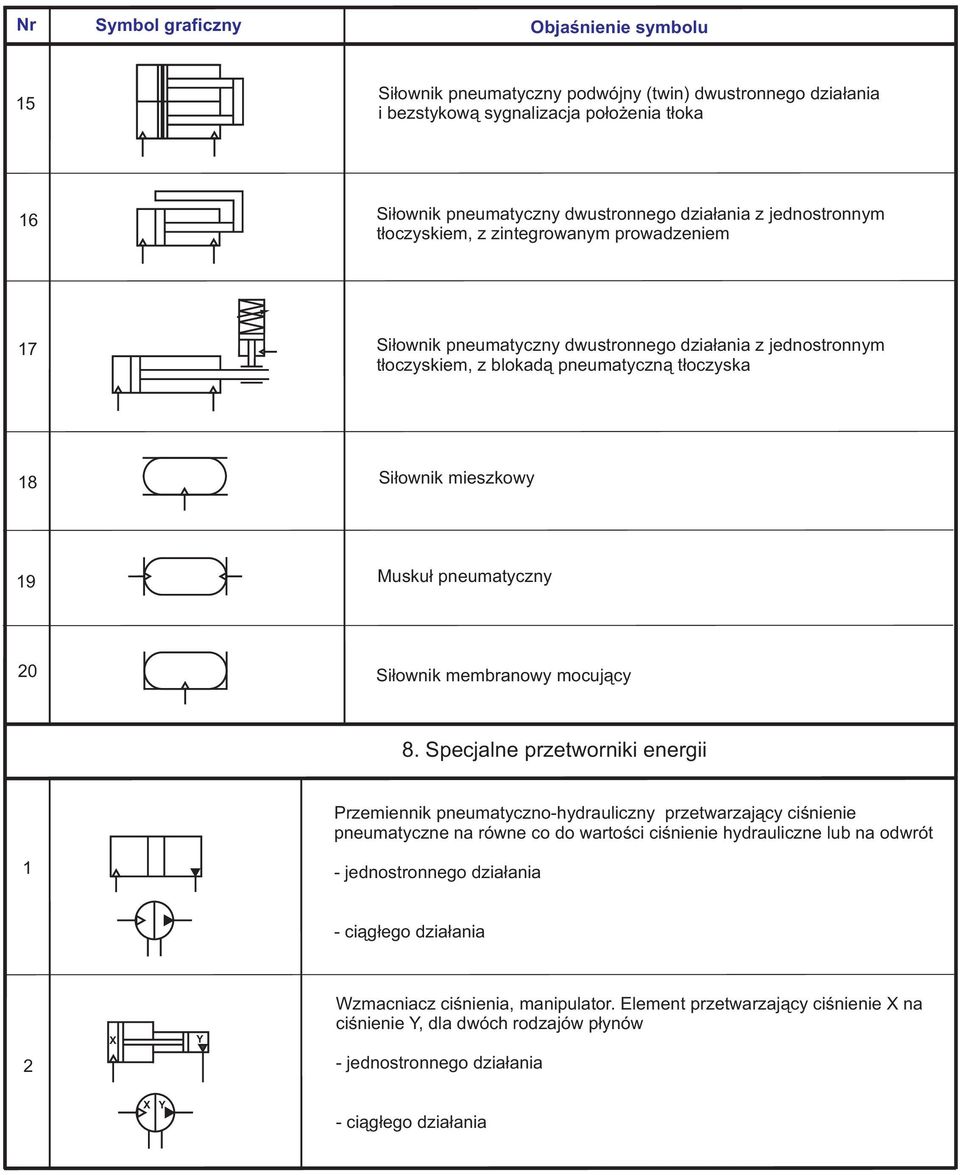 8. Specjalne przetworniki energii Przemiennik pneumatyczno-hydrauliczny przetwarzaj¹cy ciœnienie pneumatyczne na równe co do wartoœci ciœnienie hydrauliczne lub na odwrót - jednostronnego