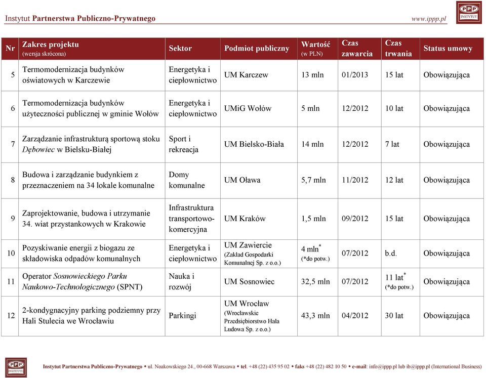 Oława 5,7 mln 11/2012 12 lat 9 Zaprojektowanie, budowa i utrzymanie 34.