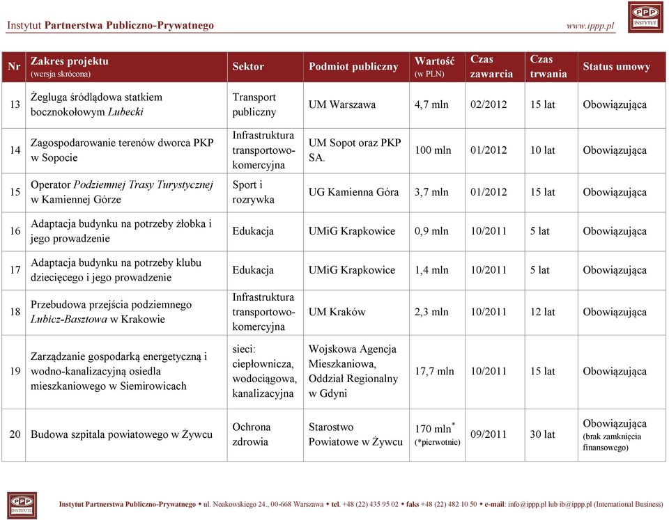 budynku na potrzeby klubu dziecięcego i jego prowadzenie Przebudowa przejścia podziemnego Lubicz-Basztowa w Krakowie Edukacja UMiG Krapkowice 0,9 mln 10/2011 5 lat Edukacja UMiG Krapkowice 1,4 mln