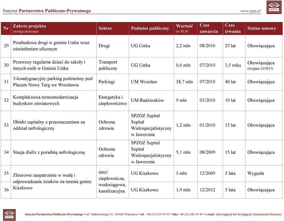 oświatowych UM Radzionków 9 mln 03/2010 10 lat 33 Obiekt szpitalny z przeznaczeniem na oddział nefrologiczny SPZOZ Szpital Szpital Wielospecjalistyczny w Jaworznie 1,2 mln 01/2010 15 lat 34 Stacja