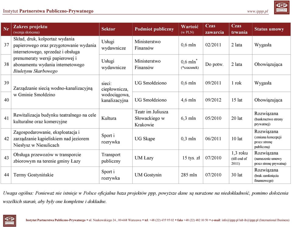 2 lata 39 sieci: UG Smołdziono 0,6 mln 09/2011 1 rok Wygasła Zarządzanie siecią wodno-kanalizacyjną ciepłownicza, w Gminie Smołdzino wodociągowa, 40 kanalizacyjna UG Smołdziono 4,6 mln 09/2012 15 lat