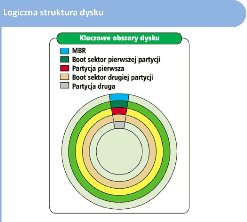 dysku