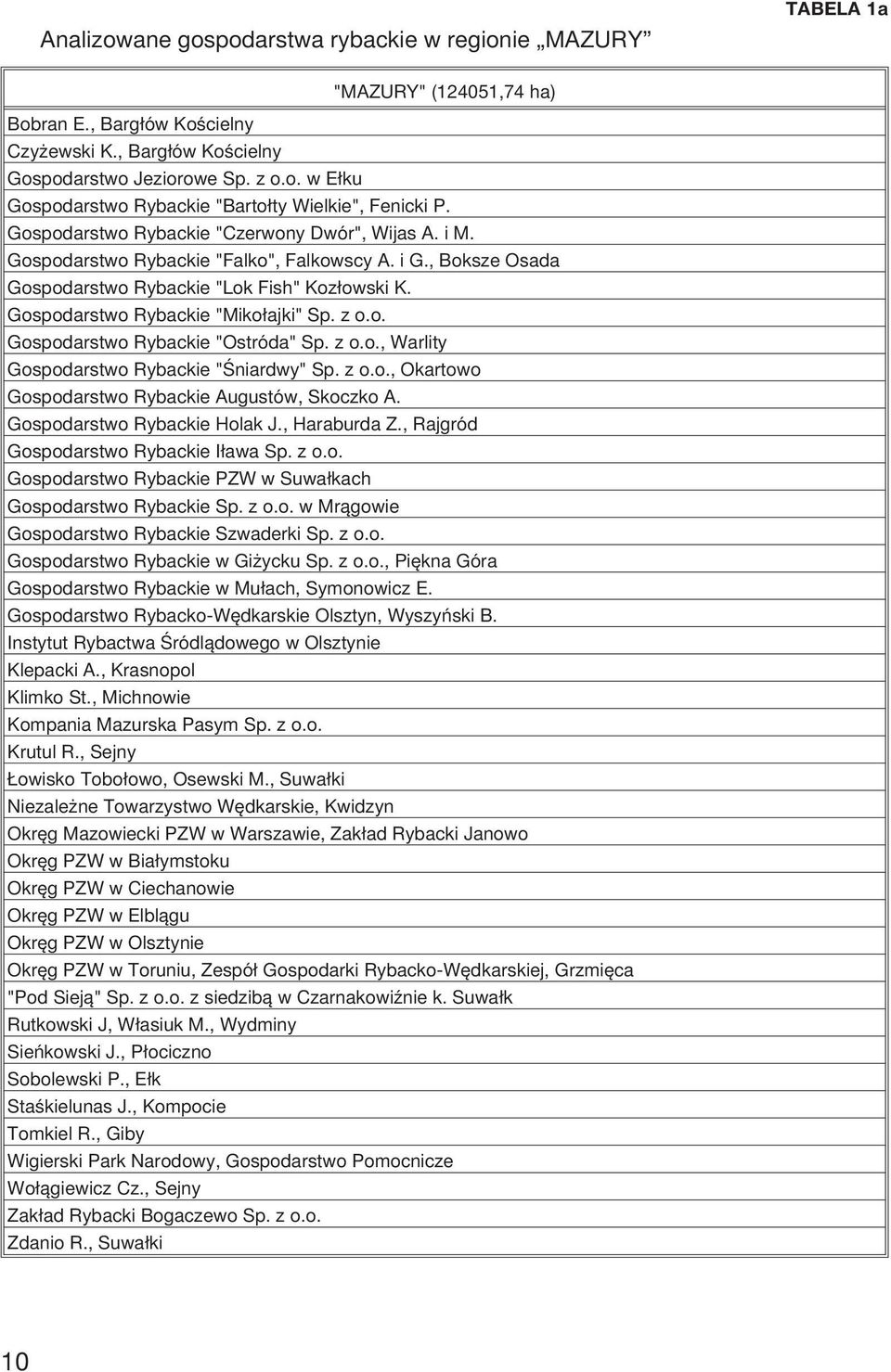 z o.o. Gospodarstwo Rybackie "Ostróda" Sp. z o.o., Warlity Gospodarstwo Rybackie "Œniardwy" Sp. z o.o., Okartowo Gospodarstwo Rybackie Augustów, Skoczko A. Gospodarstwo Rybackie Holak J., Haraburda Z.