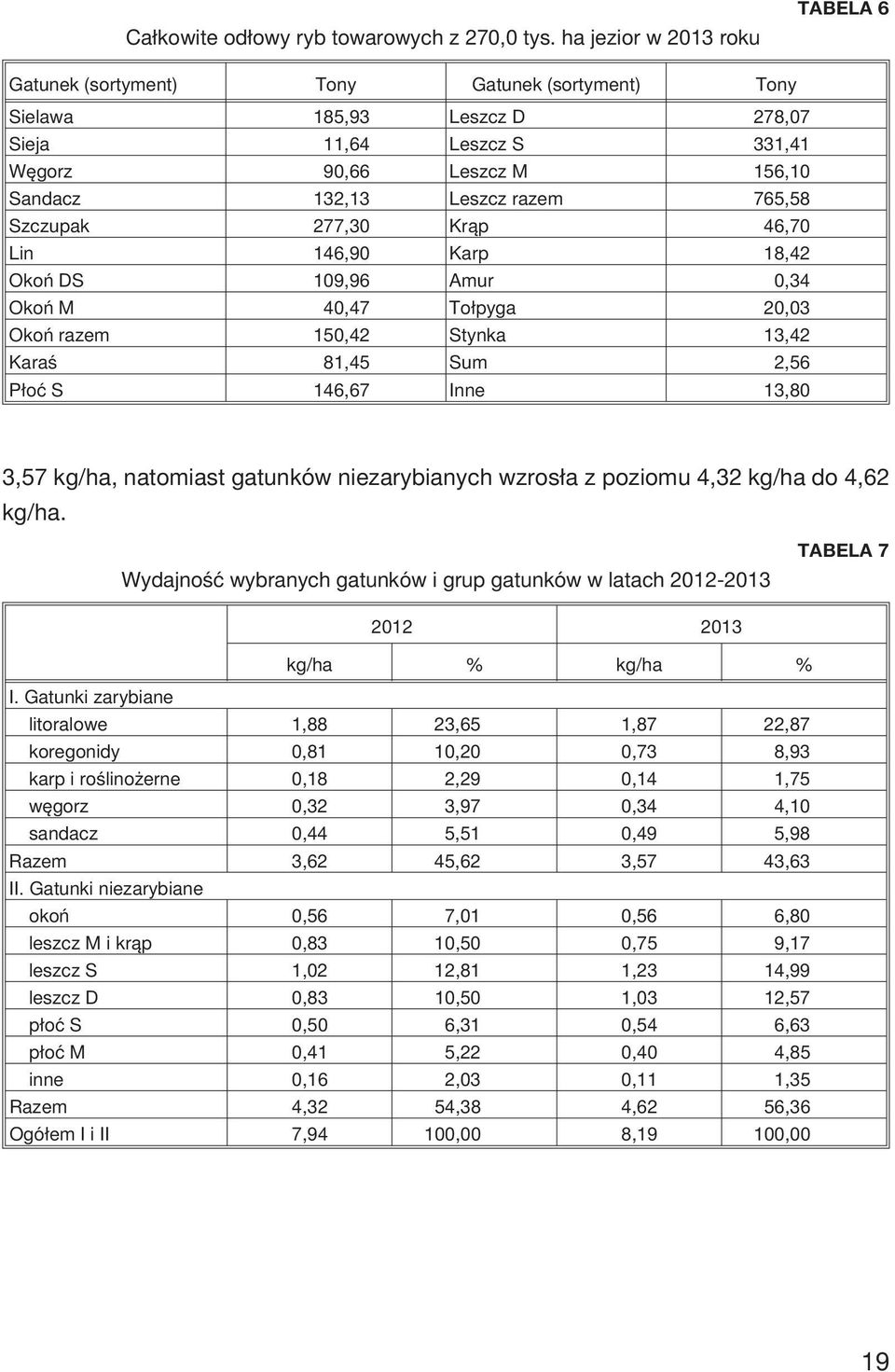 765,58 Szczupak 277,30 Kr¹p 46,70 Lin 146,90 Karp 18,42 Okoñ DS 109,96 Amur 0,34 Okoñ M 40,47 To³pyga 20,03 Okoñ razem 150,42 Stynka 13,42 Karaœ 81,45 Sum 2,56 P³oæ S 146,67 Inne 13,80 3,57 kg/ha,