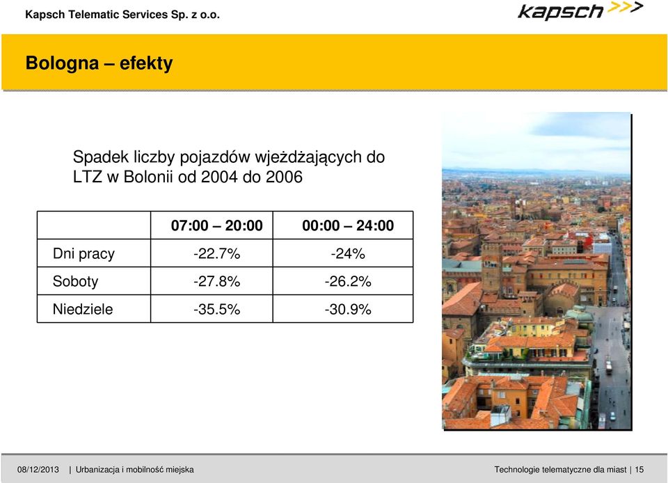 7% -24% Soboty -27.8% -26.2% Niedziele -35.5% -30.