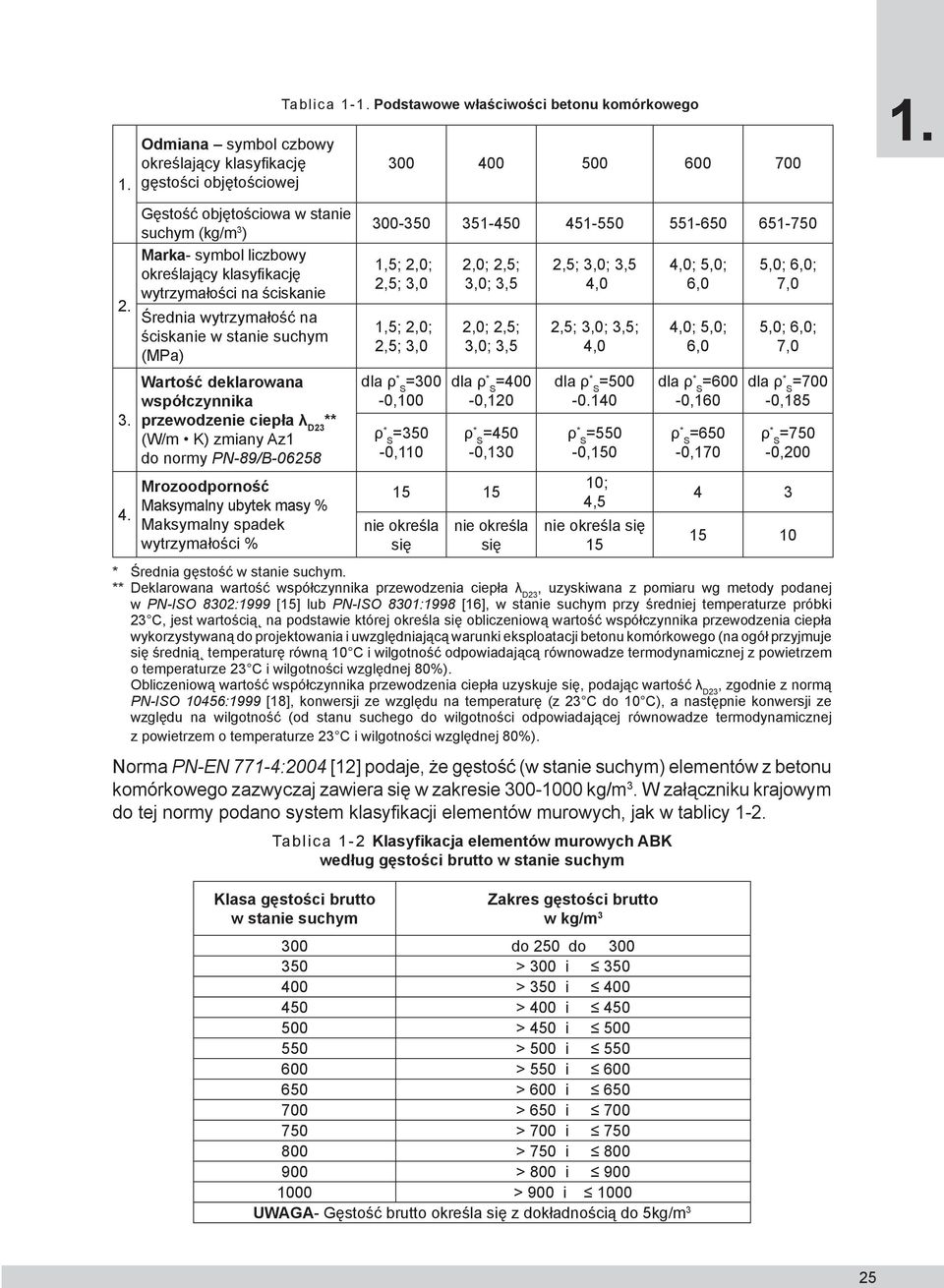 Wartość deklarowana współczynnika przewodzenie ciepła λ D23 ** (W/m K) zmiany Az1 do normy PN-89/B-06258 Mrozoodporność Maksymalny ubytek masy % Maksymalny spadek wytrzymałości % Tablica 1-1.