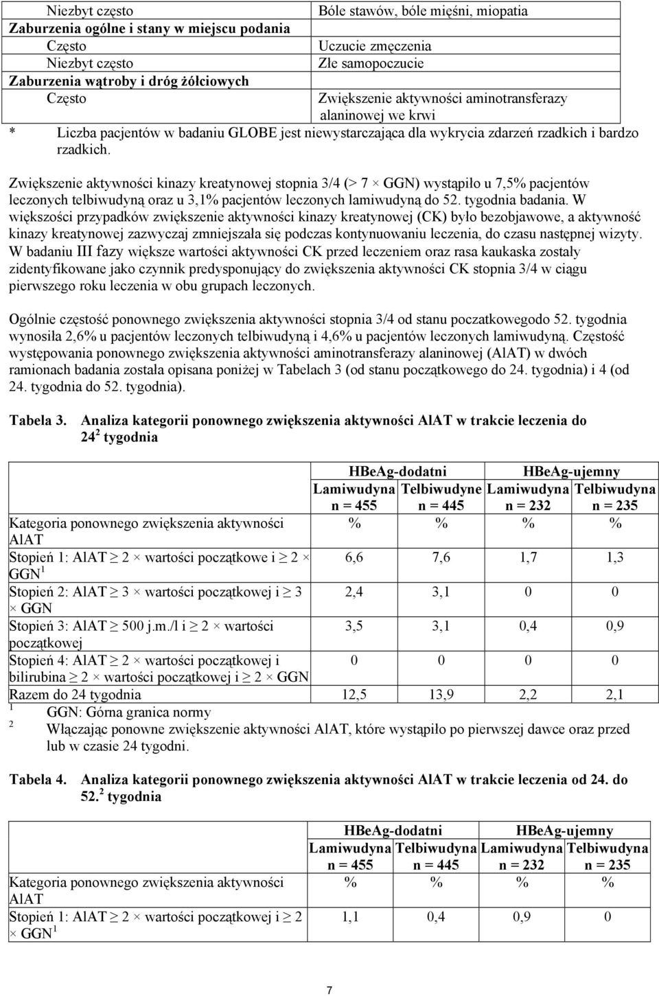 Zwiększenie aktywności kinazy kreatynowej stopnia 3/4 (> 7 GGN) wystąpiło u 7,5% pacjentów leczonych telbiwudyną oraz u 3,1% pacjentów leczonych lamiwudyną do 52. tygodnia badania.