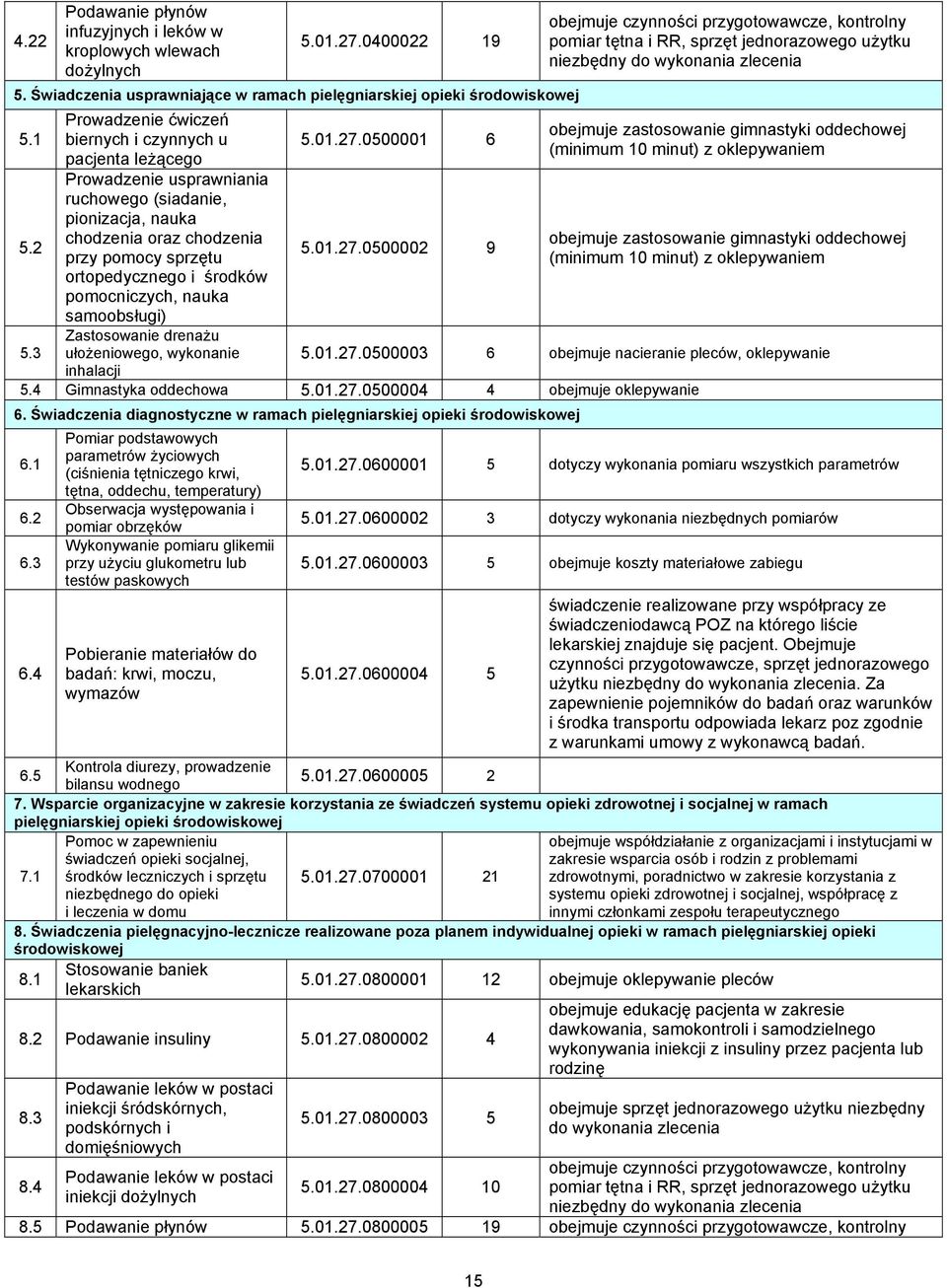 pomocniczych, nauka samoobsługi) Zastosowanie drenażu ułożeniowego, wykonanie inhalacji 5.01.27.