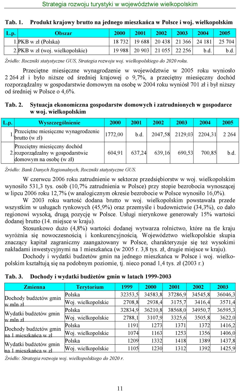 Przeciętne miesięczne wynagrodzenie w województwie w 2005 roku wyniosło 2 264 zł i było niŝsze od średniej krajowej o 9,7%, a przeciętny miesięczny dochód rozporządzalny w gospodarstwie domowym na