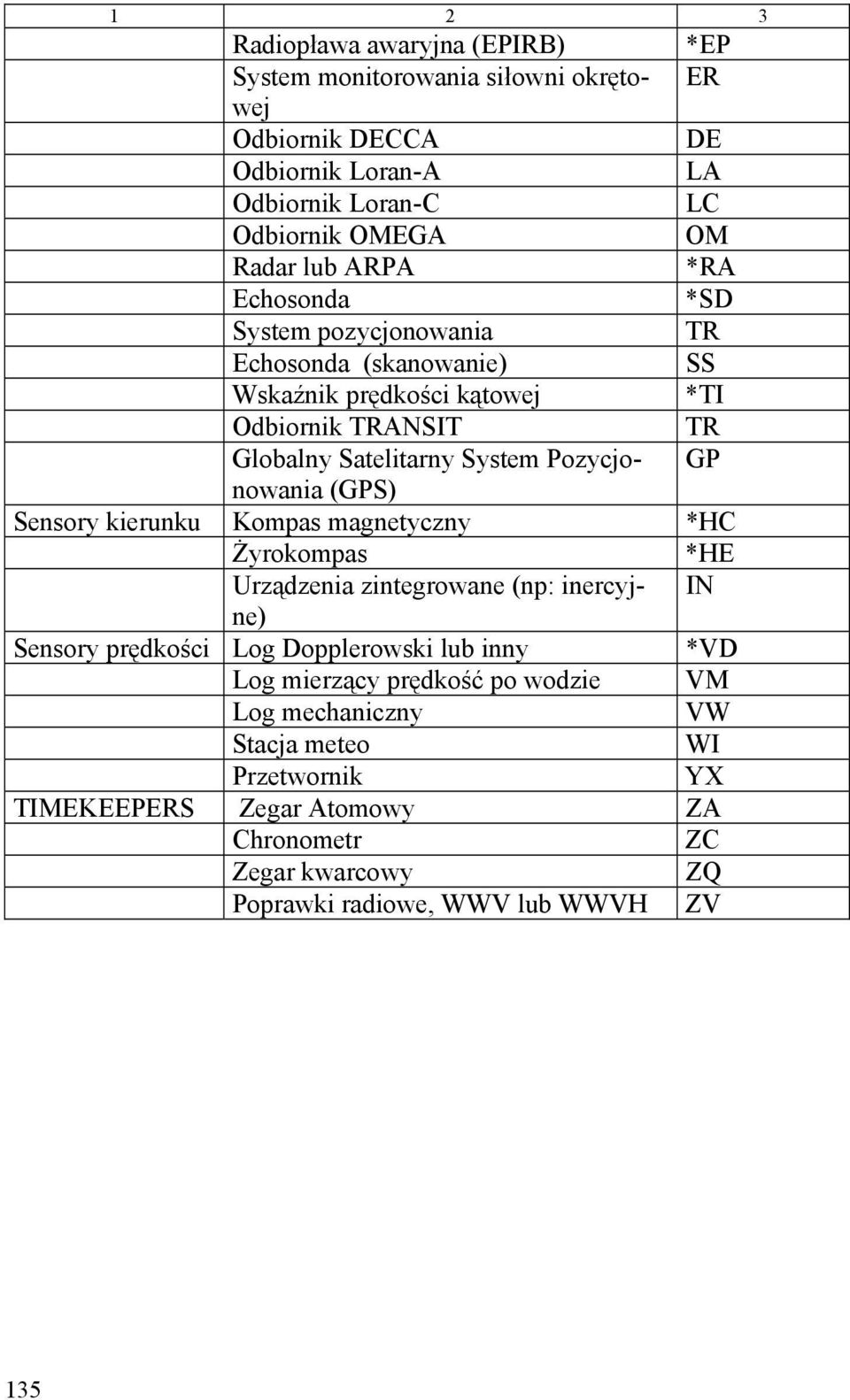 GP (GPS) Sensory kierunku Kompas magnetyczny *HC Żyrokompas *HE Urządzenia zintegrowane (np: inercyjne) IN Sensory prędkości Log Dopplerowski lub inny *VD Log mierzący