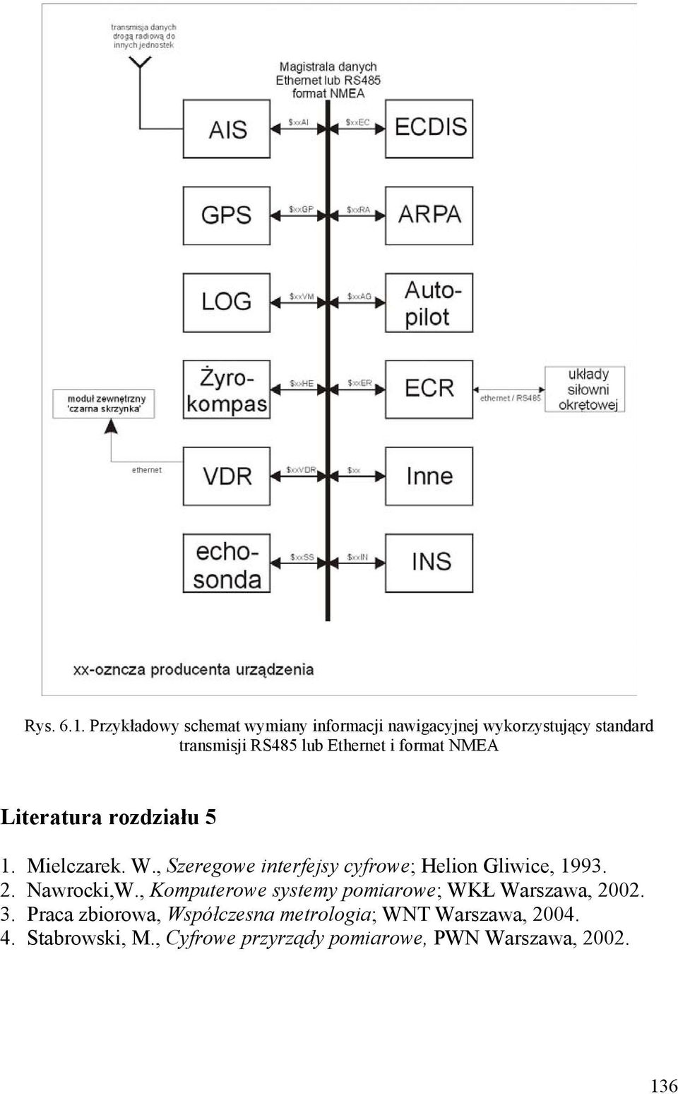 i format NMEA Literatura rozdziału 5 1. Mielczarek. W., Szeregowe interfejsy cyfrowe; Helion Gliwice, 1993.