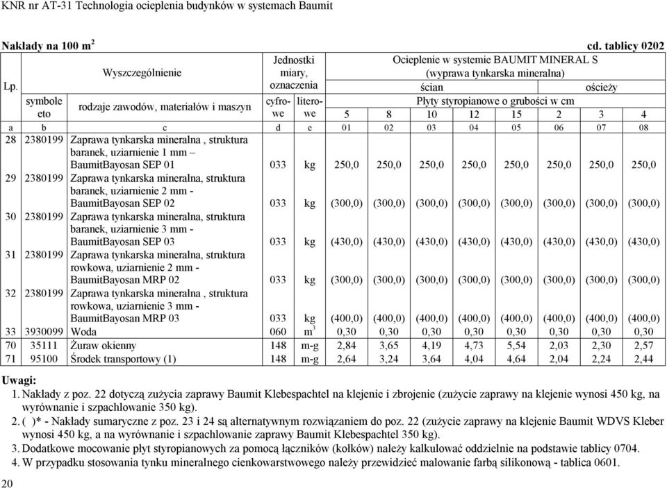 2380199 Zaprawa tynkarska mineralna, struktura baranek, uziarnienie 1 mm BaumitBayosan SEP 01 033 kg 250,0 250,0 250,0 250,0 250,0 250,0 250,0 250,0 29 2380199 Zaprawa tynkarska mineralna, struktura