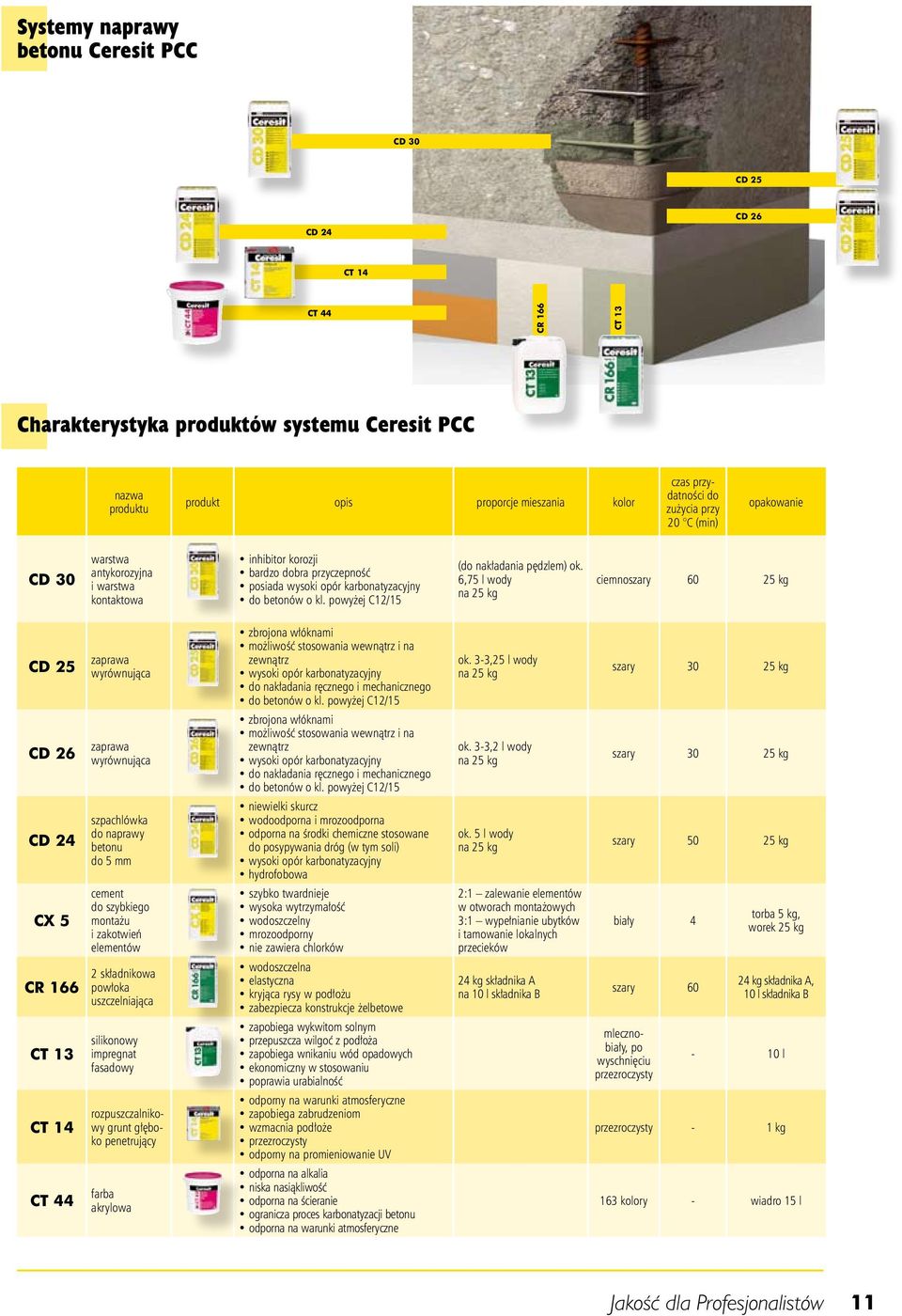 powyżej C12/15 (do nakładania pędzlem) ok.