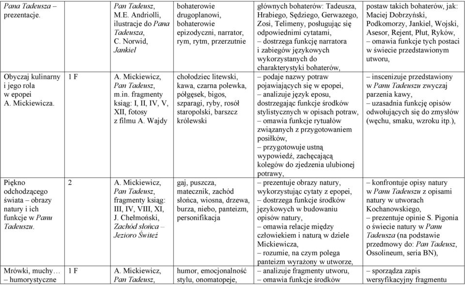 Mickiewicz, Pan Tadeusz, fragmenty ksiąg: III, IV, VIII, XI, J. Chełmoński, Zachód słońca Jezioro Świteź 1 F A.