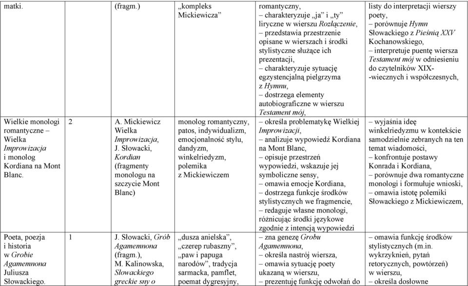 Kalinowska, Słowackiego greckie sny o monolog romantyczny, patos, indywidualizm, emocjonalność stylu, dandyzm, winkelriedyzm, polemika z Mickiewiczem dusza anielska, czerep rubaszny, paw i papuga